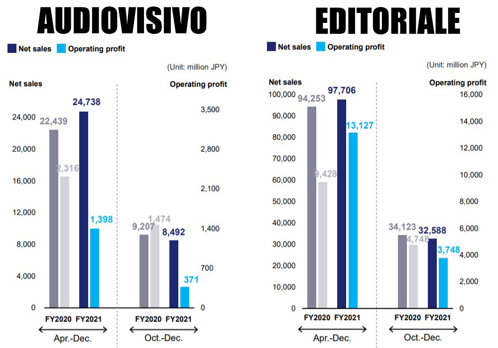 kadokawa terzo trimestre 2021 audiovisivo ed editoria